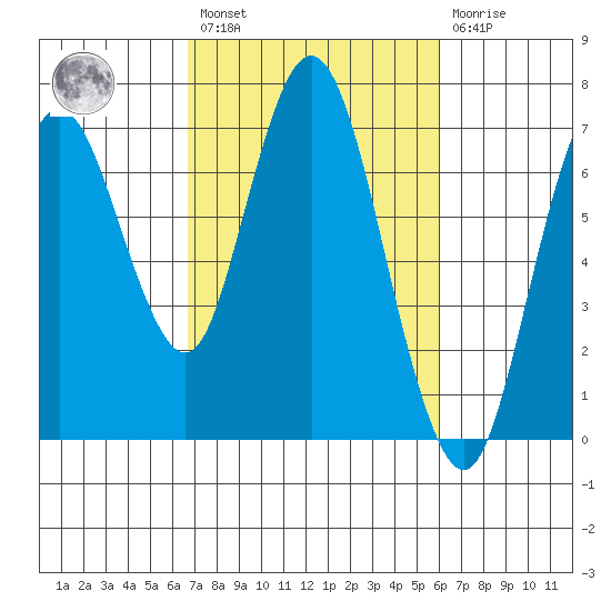 Redwood Creek Marker 8 tide chart for Saturday, February 27, 2021