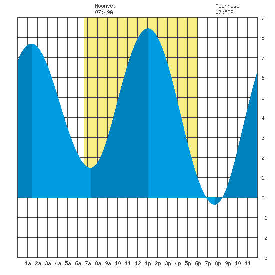 Redwood Creek Marker 8 tide chart for Sunday, February 28, 2021