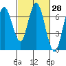 Redwood Creek Marker 8 tide chart for Sunday, February 28, 2021