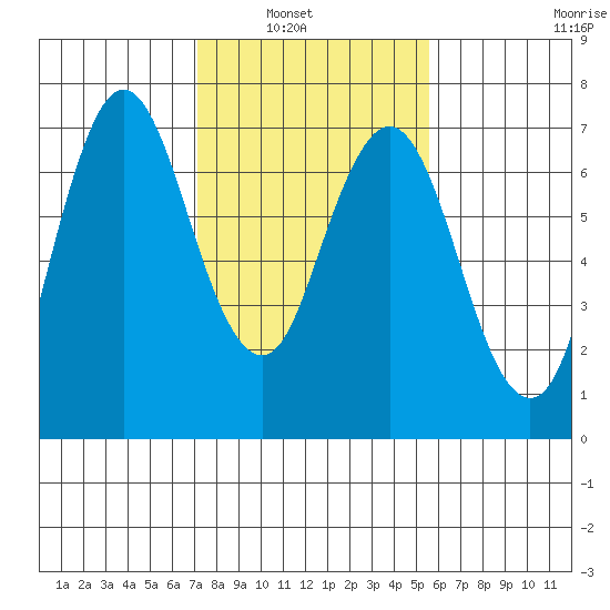 Redwood Creek Marker 8 tide chart for Tuesday, February 2, 2021