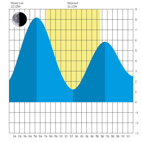 Redwood Creek Marker 8 tide chart for Thursday, February 4, 2021