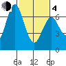 Redwood Creek Marker 8 tide chart for Thursday, February 4, 2021