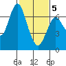 Redwood Creek Marker 8 tide chart for Friday, February 5, 2021