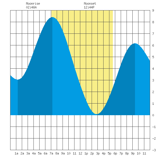 Redwood Creek Marker 8 tide chart for Saturday, February 6, 2021