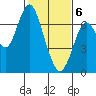 Redwood Creek Marker 8 tide chart for Saturday, February 6, 2021