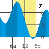 Redwood Creek Marker 8 tide chart for Sunday, February 7, 2021