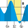 Redwood Creek Marker 8 tide chart for Monday, February 8, 2021
