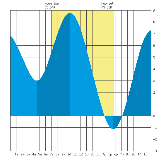 Redwood Creek Marker 8 tide chart for Tuesday, February 9, 2021