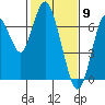 Redwood Creek Marker 8 tide chart for Tuesday, February 9, 2021