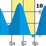 Redwood Creek Marker 8 tide chart for Wednesday, March 10, 2021