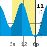Redwood Creek Marker 8 tide chart for Thursday, March 11, 2021