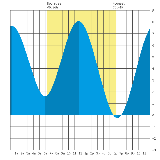 Redwood Creek Marker 8 tide chart for Friday, March 12, 2021