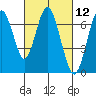 Redwood Creek Marker 8 tide chart for Friday, March 12, 2021