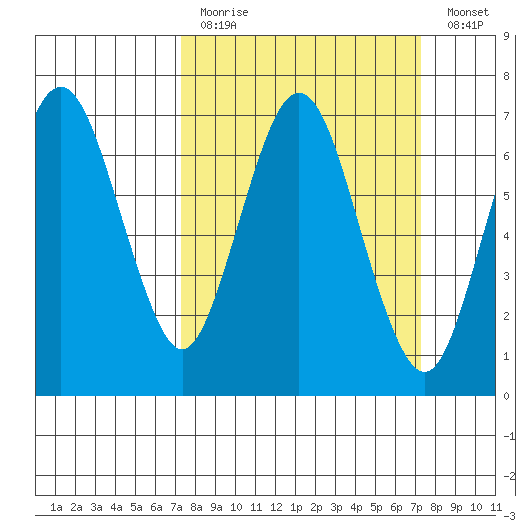 Redwood Creek Marker 8 tide chart for Sunday, March 14, 2021