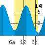 Redwood Creek Marker 8 tide chart for Sunday, March 14, 2021
