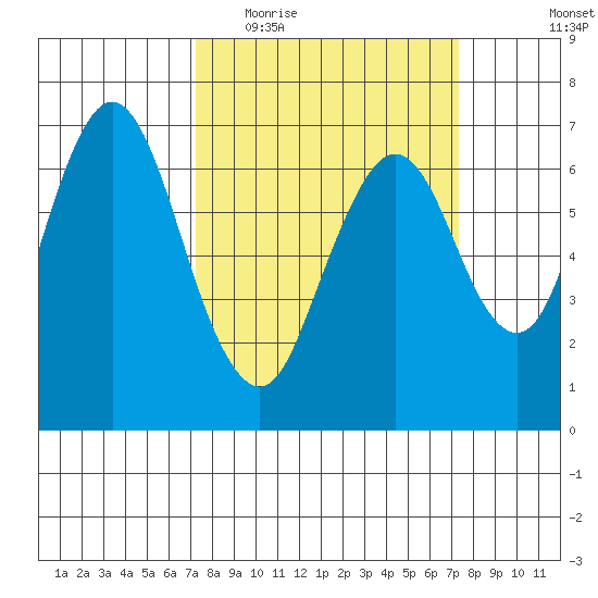 Redwood Creek Marker 8 tide chart for Wednesday, March 17, 2021