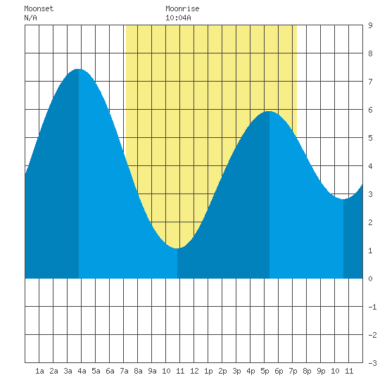 Redwood Creek Marker 8 tide chart for Thursday, March 18, 2021