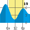 Redwood Creek Marker 8 tide chart for Friday, March 19, 2021