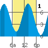 Redwood Creek Marker 8 tide chart for Monday, March 1, 2021