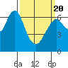 Redwood Creek Marker 8 tide chart for Saturday, March 20, 2021