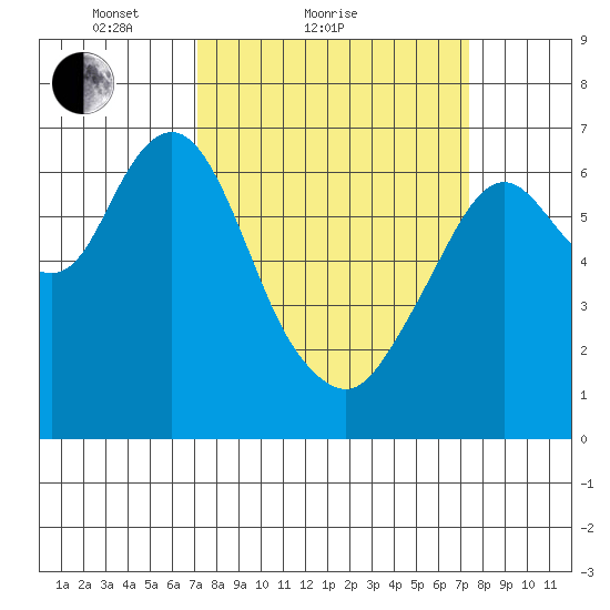 Redwood Creek Marker 8 tide chart for Sunday, March 21, 2021