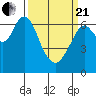 Redwood Creek Marker 8 tide chart for Sunday, March 21, 2021