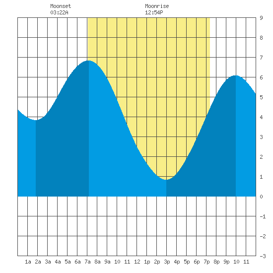 Redwood Creek Marker 8 tide chart for Monday, March 22, 2021