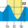 Redwood Creek Marker 8 tide chart for Monday, March 22, 2021