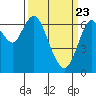 Redwood Creek Marker 8 tide chart for Tuesday, March 23, 2021