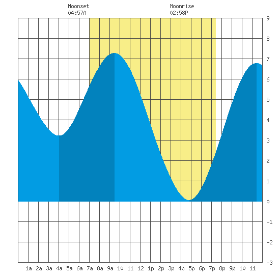 Redwood Creek Marker 8 tide chart for Wednesday, March 24, 2021