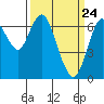 Redwood Creek Marker 8 tide chart for Wednesday, March 24, 2021
