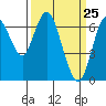 Redwood Creek Marker 8 tide chart for Thursday, March 25, 2021