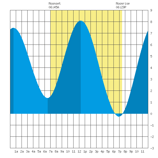 Redwood Creek Marker 8 tide chart for Saturday, March 27, 2021