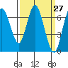 Redwood Creek Marker 8 tide chart for Saturday, March 27, 2021