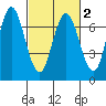 Redwood Creek Marker 8 tide chart for Tuesday, March 2, 2021