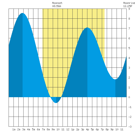 Redwood Creek Marker 8 tide chart for Wednesday, March 31, 2021