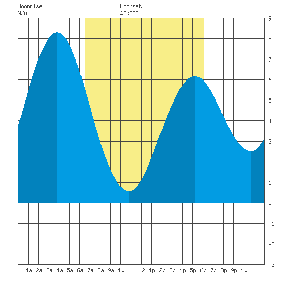 Redwood Creek Marker 8 tide chart for Thursday, March 4, 2021
