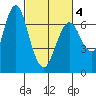 Redwood Creek Marker 8 tide chart for Thursday, March 4, 2021