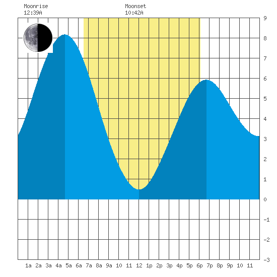 Redwood Creek Marker 8 tide chart for Friday, March 5, 2021