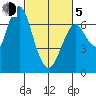 Redwood Creek Marker 8 tide chart for Friday, March 5, 2021