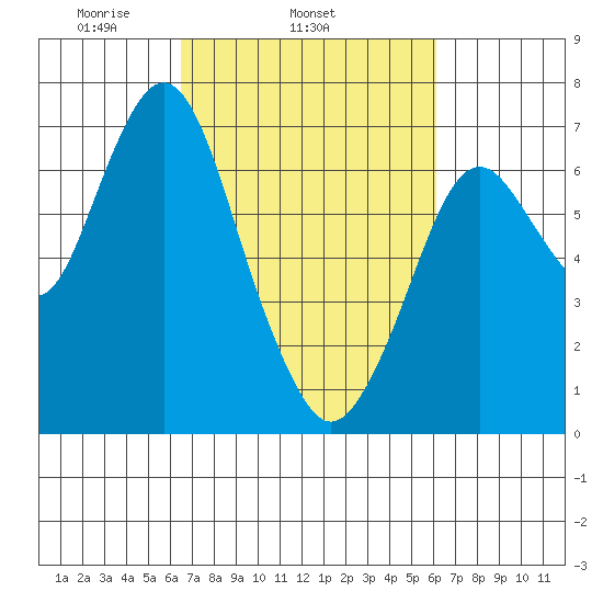Redwood Creek Marker 8 tide chart for Saturday, March 6, 2021