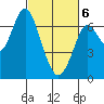 Redwood Creek Marker 8 tide chart for Saturday, March 6, 2021