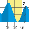 Redwood Creek Marker 8 tide chart for Sunday, March 7, 2021