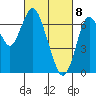 Redwood Creek Marker 8 tide chart for Monday, March 8, 2021