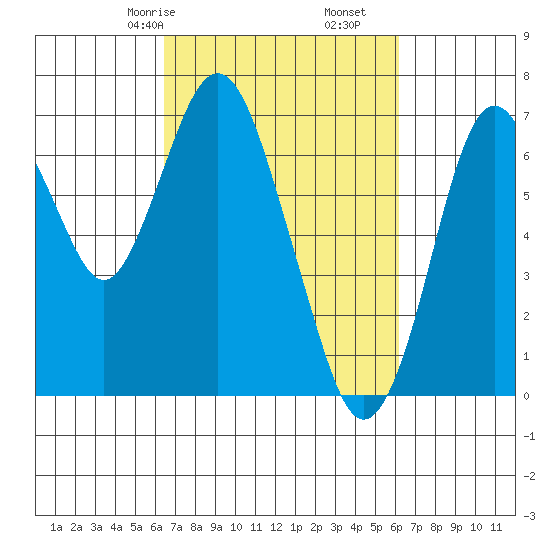 Redwood Creek Marker 8 tide chart for Tuesday, March 9, 2021