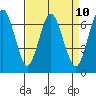 Redwood Creek Marker 8 tide chart for Saturday, April 10, 2021