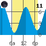 Redwood Creek Marker 8 tide chart for Sunday, April 11, 2021