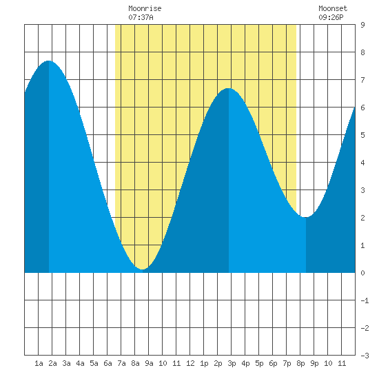 Redwood Creek Marker 8 tide chart for Tuesday, April 13, 2021