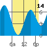 Redwood Creek Marker 8 tide chart for Wednesday, April 14, 2021