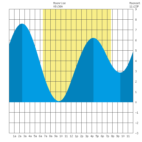 Redwood Creek Marker 8 tide chart for Thursday, April 15, 2021